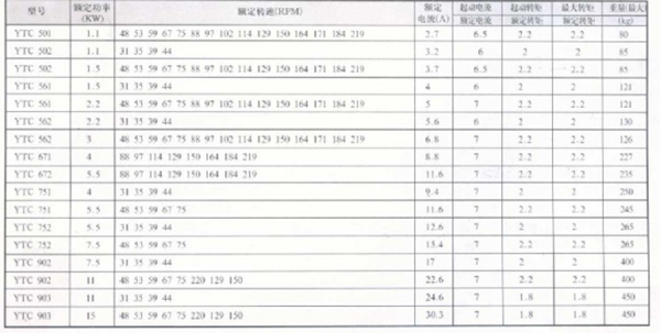 YTC系列齿轮减速三相异步电动机29