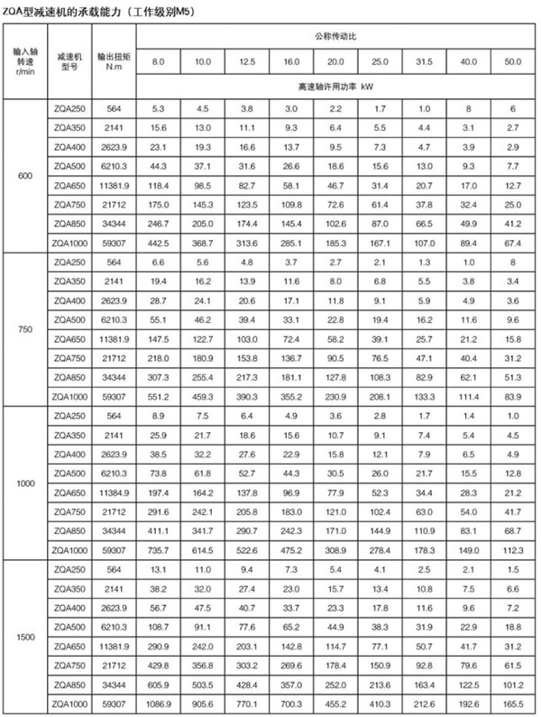 ZQA型圆柱齿轮减速机14