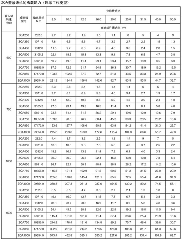 ZQA型圆柱齿轮减速机14